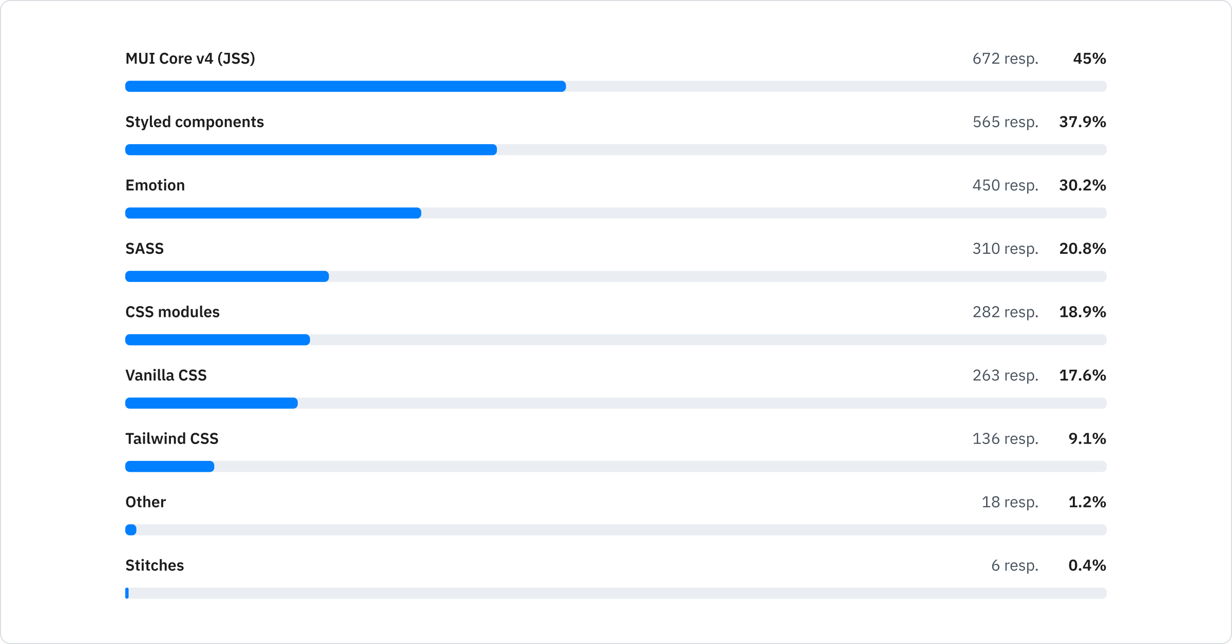 MUI Core v4 (JSS): 45%; Styled components: 37.9%; Emotion: 30.2%; SASS: 20.8%; CSS Modules: 18.9%; Vanilla CSS: 17.6%; Tailwind CSS: 9.1%; Stitches: 0.4%; Other: 1.2%